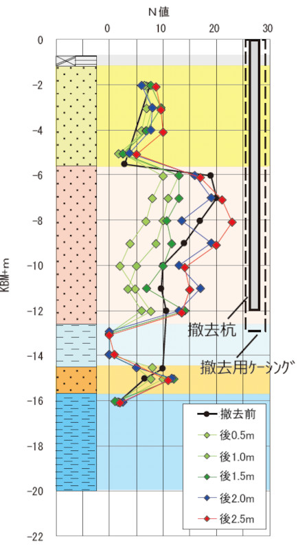 図-5 杭撤去前後のN値分布の比較9)