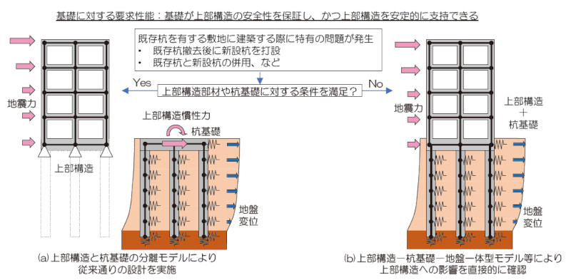 図-2 既存杭を有する敷地における建築物基礎の設計用モデルの選択手順(案)1)