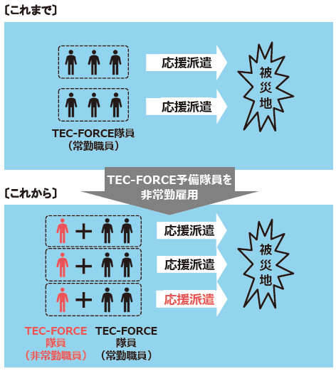図-2 TEC-FORCE予備隊員