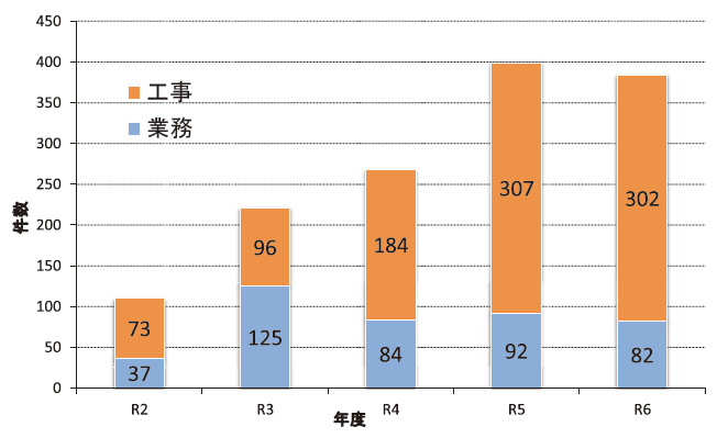 図-2 BIM/CIM 活用件数(令和7年3月時点)