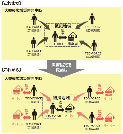 図-3 TEC-FORCEパートナー