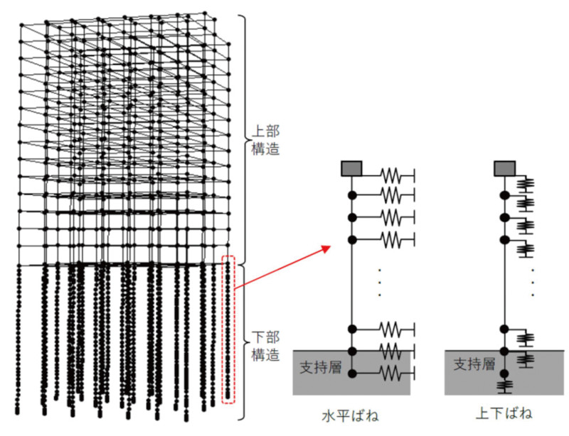図-10 建物-杭-地盤の一体モデル