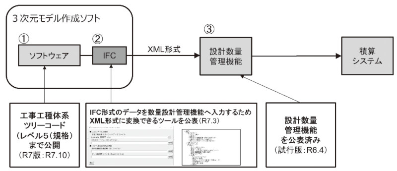 図-1　BIM／CIM積算の流れ