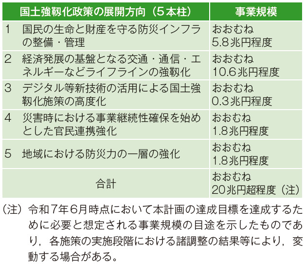 表‒1 推進が特に必要となる施策の事業規模
