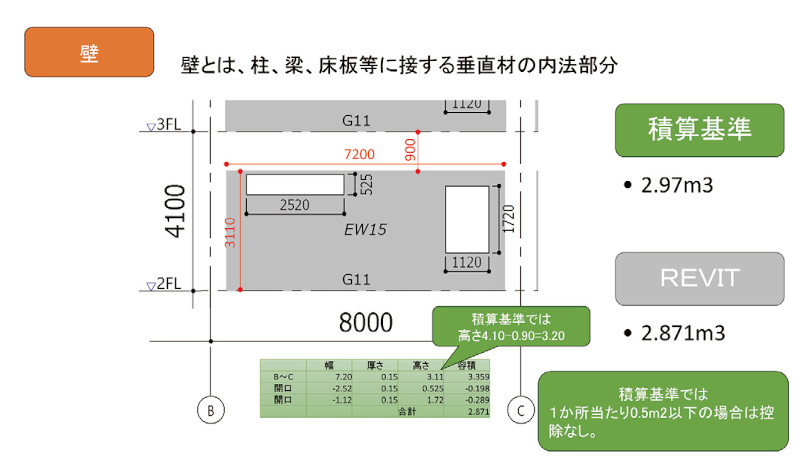 図1-9 Revit計測違い 壁