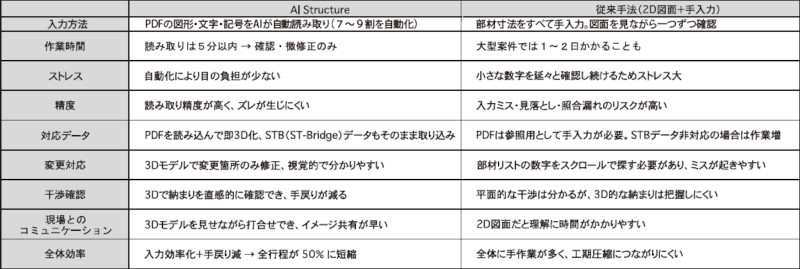AI Structure と従来手法の比較
