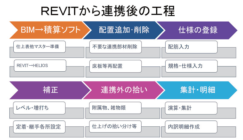 図2-5 Revitから連携後の工程
