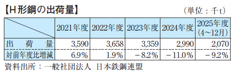 【H形鋼の出荷量】