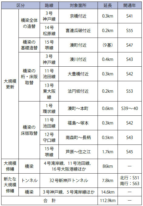 【表－ 1　大規模更新・大規模修繕事業の概要】