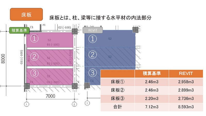 図1-8 Revit計測違い 床版