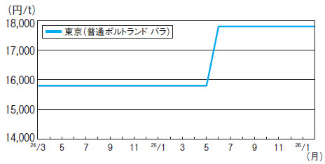 【セメントの国内販売高推移】2