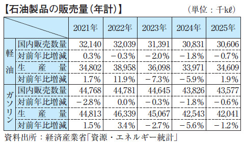 【石油製品の販売量(年計)