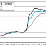 主要資材の現状と展望　第三次・担い手3法全面施行、建設投資は増勢続く　資材価格は諸コストの高止まりと環境対応を背景に堅調推移