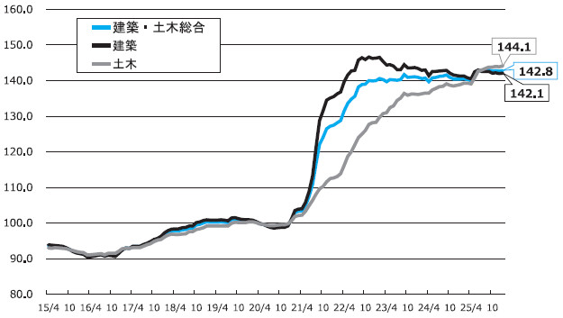 図－１　建設資材価格指数