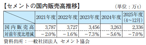 【セメントの国内販売高推移】