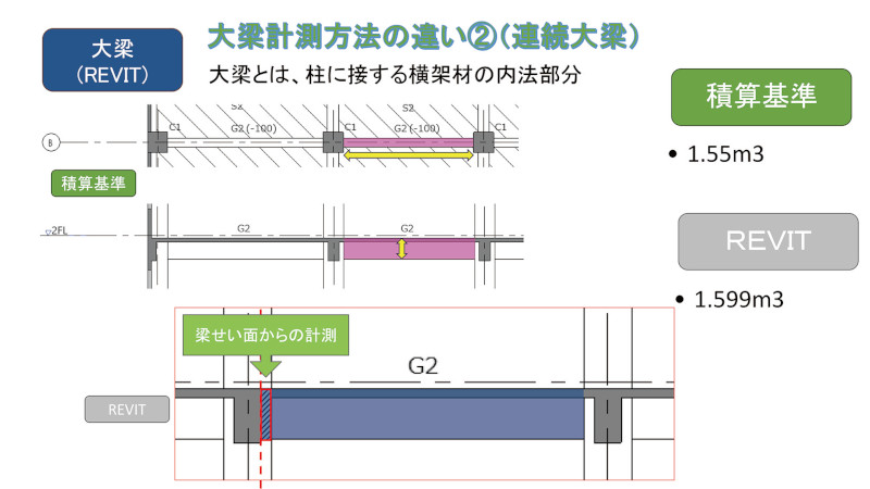図1-6 Revit計測違い 大梁_例②