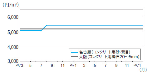 骨材3