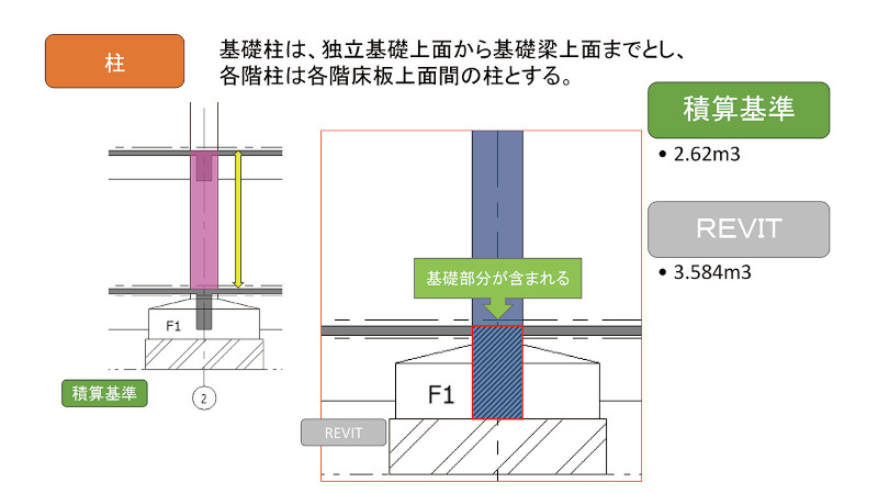 図1-4 Revit計測違い 柱