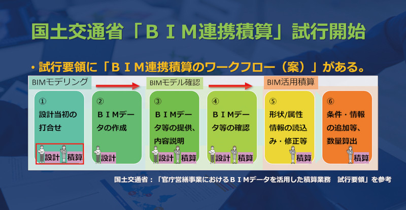 図-2 「BIM連携積算」ワークフロー ※国土交通省の資料を参考に作成