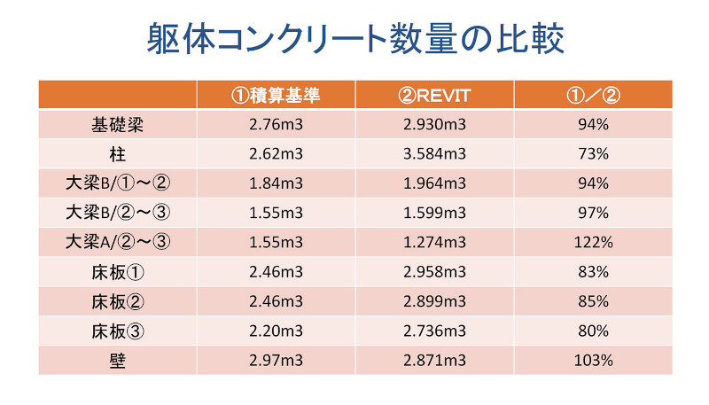 図1-2 躯体コンクリート数量の比較