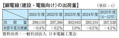 【銅電線(建設・電販向け)の出荷量】