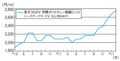 【銅電線(建設・電販向け)の出荷量】2