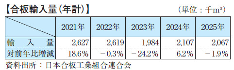 【合板輸入量(年計)】