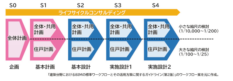 図-3 集合住宅BIM 設計ステージの考え方
