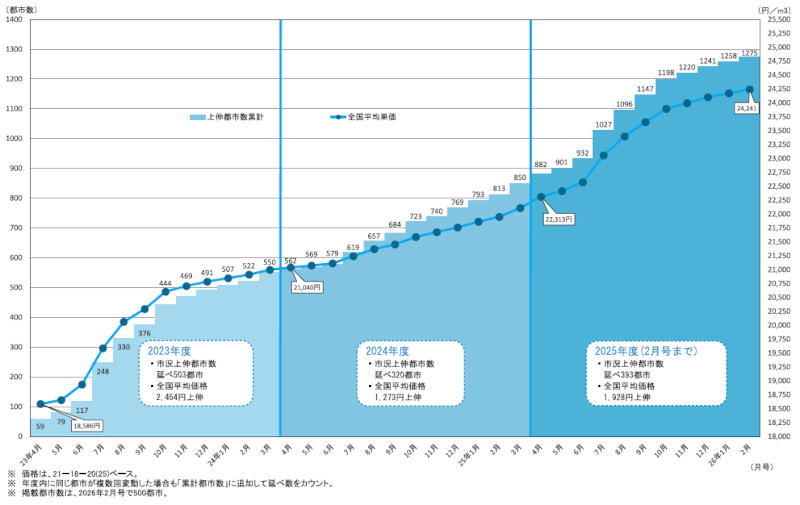 図-2 生コンクリートの変動都市数と全国平均価格の推移