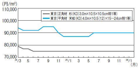 【木材の総需要量・製材用材(年計)】2