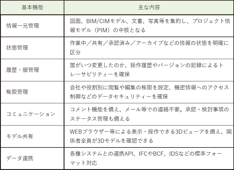 CDEの基本的な機能