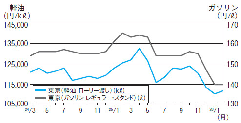 【石油製品の販売量(年計)】2