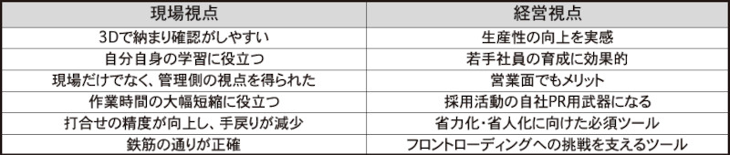 現場および経営から見たBIM 導入のメリット