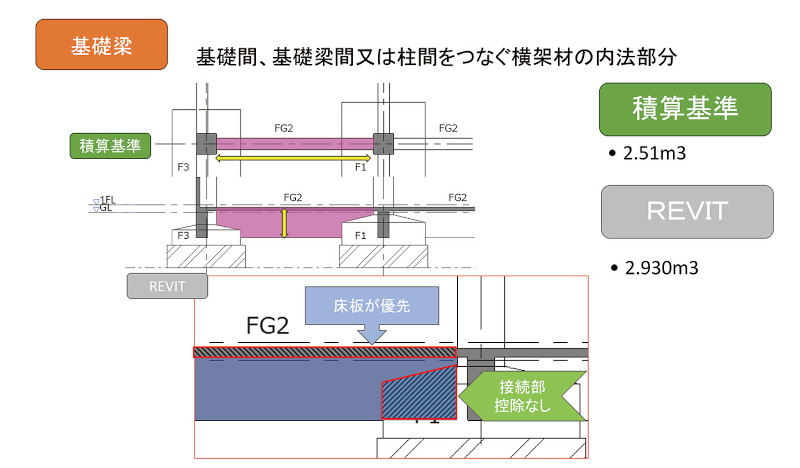 図1-3 Revit計測違い 基礎梁