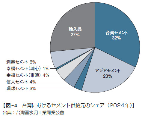 【図- 4 台湾におけるセメント供給元のシェア(2024 年)】