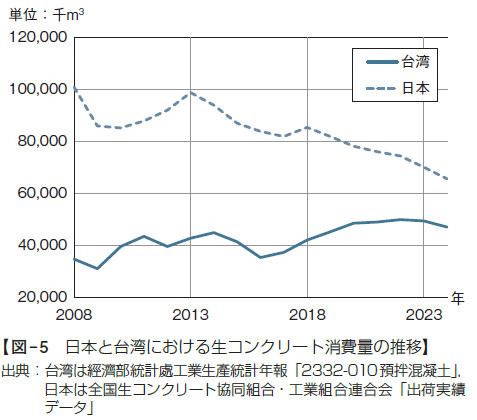 【図- 5 日本と台湾における生コンクリート消費量の推移】