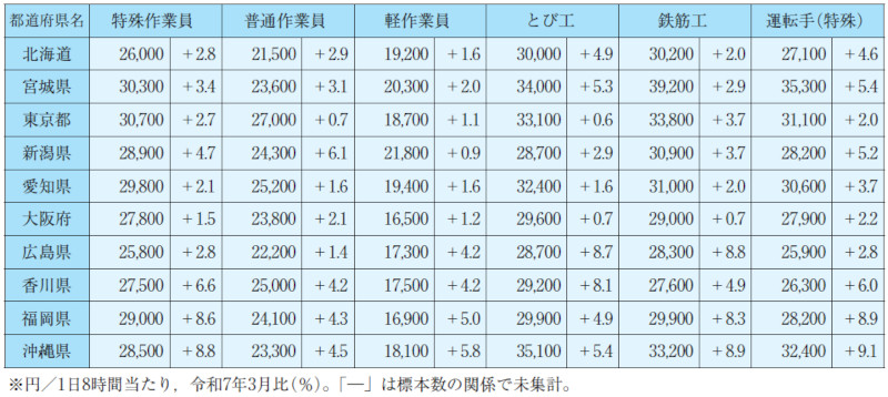 表-2 令和8 年3 月から適用する