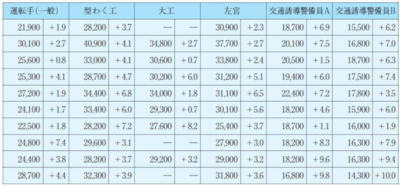 公共工事設計労務単価・主要12 職種