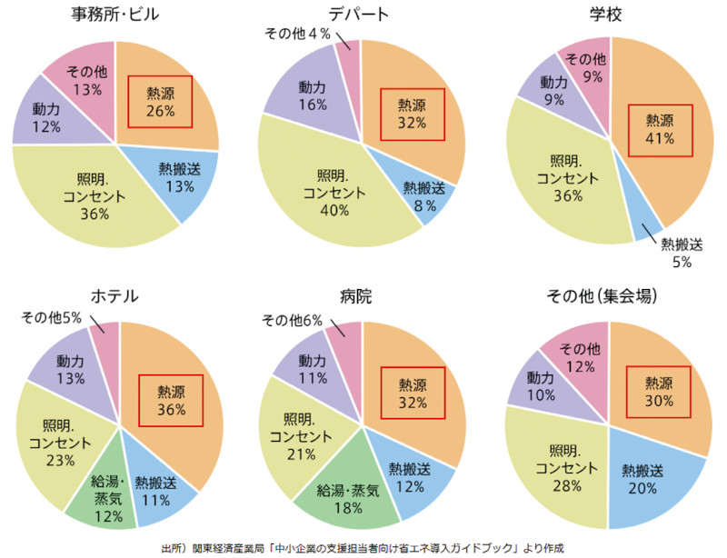 図－1　各建物用途におけるエネルギー使途別の消費内訳