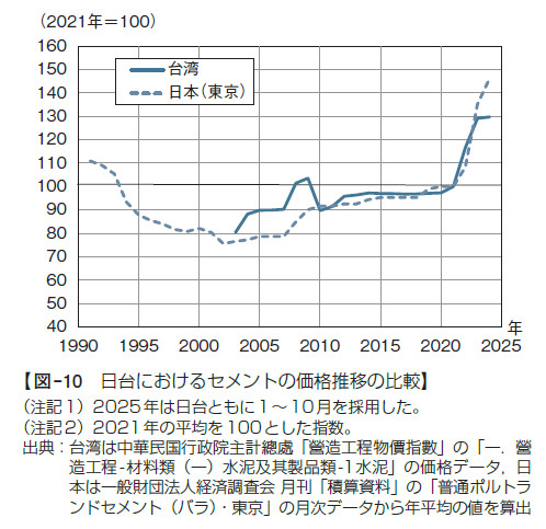 【図–10 日台におけるセメントの価格推移の比較】
