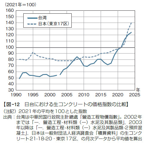 【図–12 日台における生コンクリートの価格指数の比較】