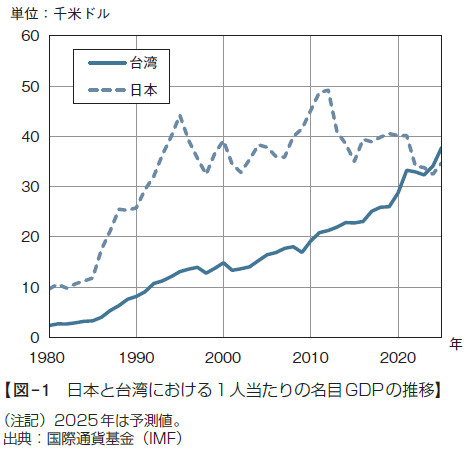 【図- 1　 日本と台湾における1 人当たりの名目GDP の推移】