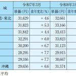 令和8年３月から適用する公共工事設計労務単価