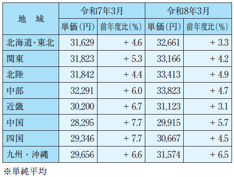 表－１　地域ブロックごとの平均単価と増減率
