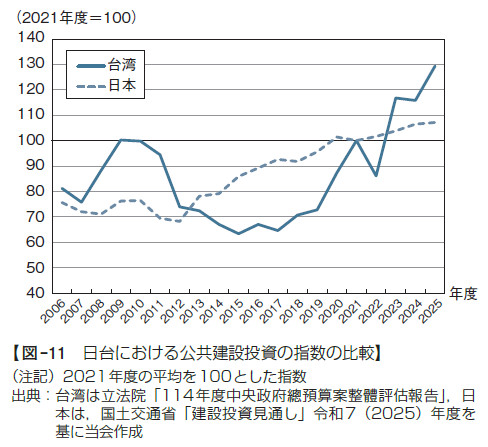 【図–11 日台における公共建設投資の指数の比較】