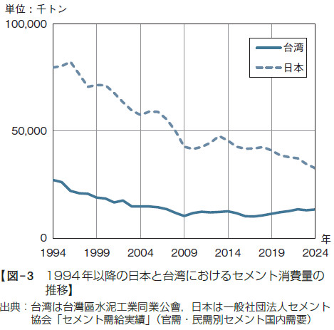 【図- 3 1994 年以降の日本と台湾におけるセメント消費量の推移】