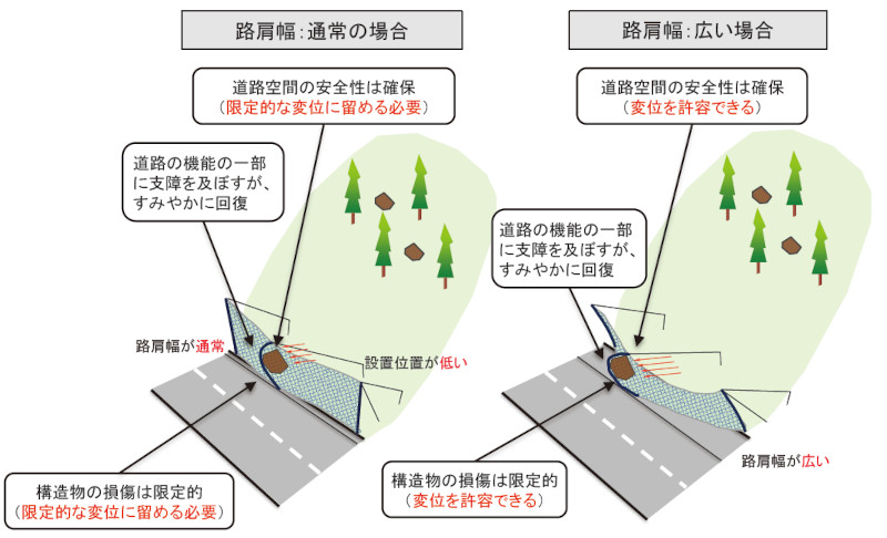 図-7 性能2に対する限界状態の例(配置計画及び損傷した場合の道路機能への影響に応じた限界状態の一例)