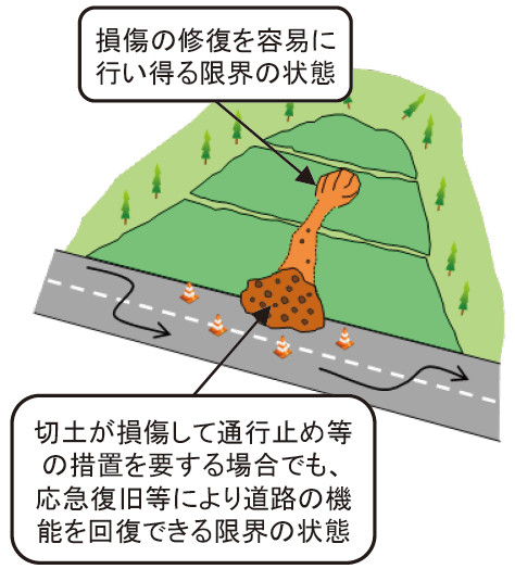 図-5 構造物ごとの限界状態のイメージ(一例)