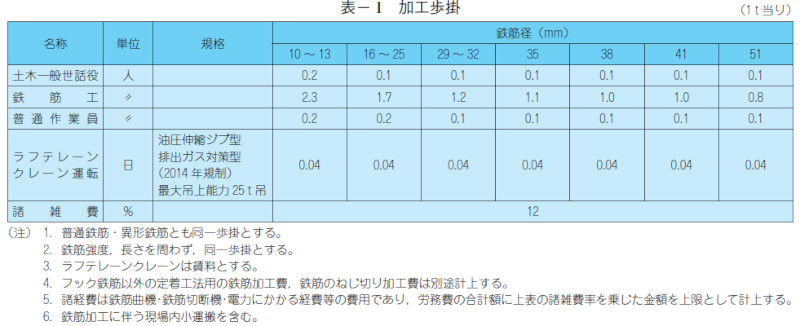 表- 1 加工歩掛