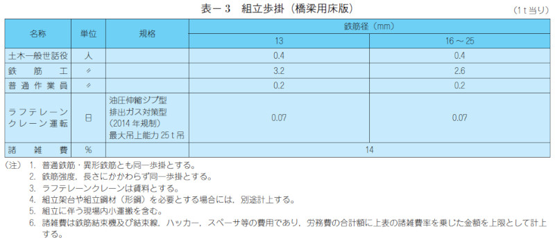 表- 3 組立歩掛(橋梁用床版)